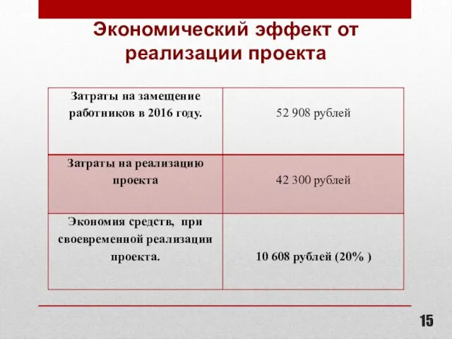 Экономический эффект от реализации проекта