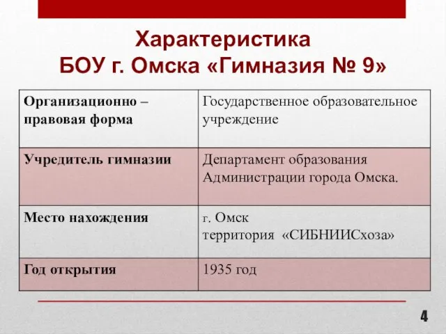 Характеристика БОУ г. Омска «Гимназия № 9»