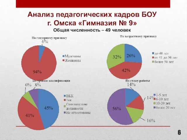 Анализ педагогических кадров БОУ г. Омска «Гимназия № 9» Общая численность – 49 человек