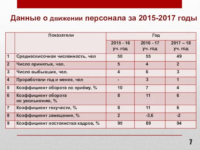 Данные о движении персонала за 2015-2017 годы