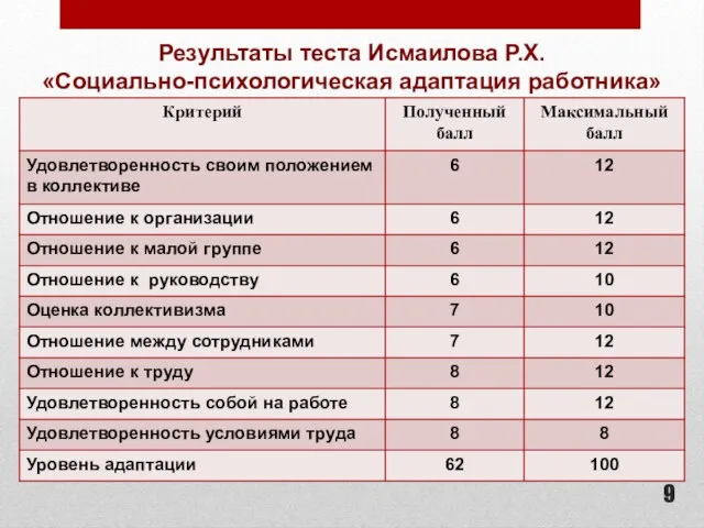 Результаты теста Исмаилова Р.Х. «Социально-психологическая адаптация работника»