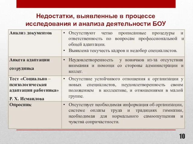 Недостатки, выявленные в процессе исследования и анализа деятельности БОУ