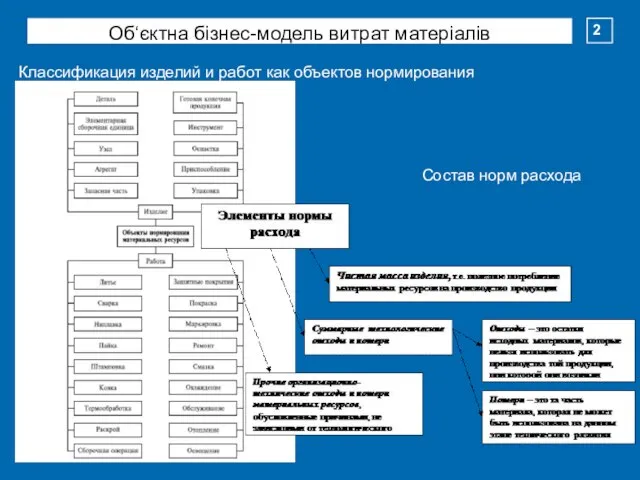 Классификация изделий и работ как объектов нормирования 2 Об‘єктна бізнес-модель витрат матеріалів Состав норм расхода