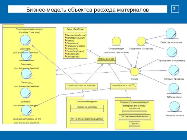 2 Бизнес-модель объектов расхода материалов