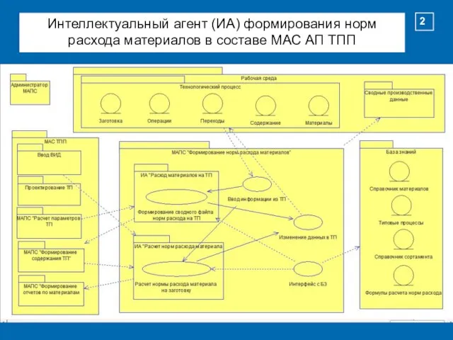 2 Интеллектуальный агент (ИА) формирования норм расхода материалов в составе МАС АП ТПП