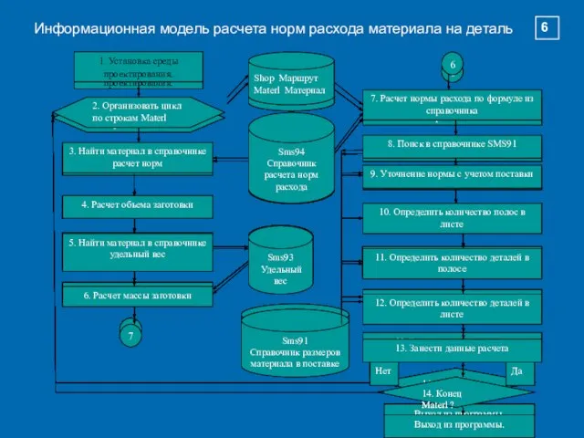 Информационная модель расчета норм расхода материала на деталь 6