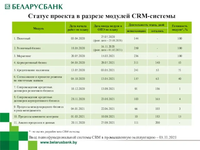 Статус проекта в разрезе модулей CRM-cистемы * - по оценки разработчика CRM-системы