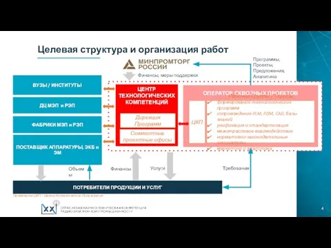 Целевая структура и организация работ ЦЕНТР ТЕХНОЛОГИЧЕСКИХ КОМПЕТЕНЦИЙ ЕТЕНЦИЙ Совместные проектные офисы