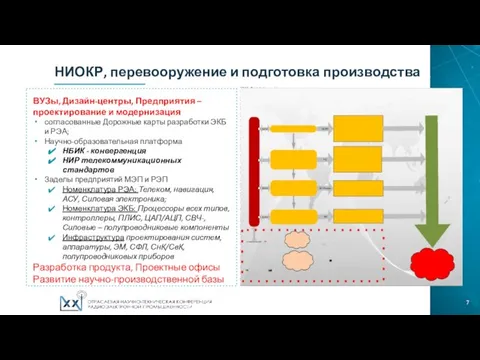 НИОКР, перевооружение и подготовка производства ВУЗы, Дизайн-центры, Предприятия – проектирование и модернизация