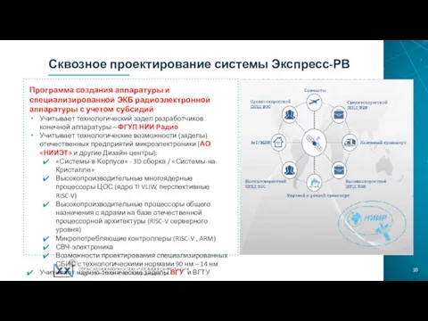 Сквозное проектирование системы Экспресс-РВ Программа создания аппаратуры и специализированной ЭКБ радиоэлектронной аппаратуры