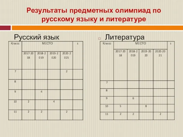 Результаты предметных олимпиад по русскому языку и литературе Русский язык Литература