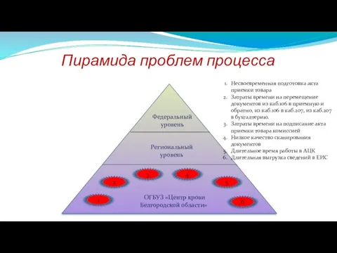 Пирамида проблем процесса Федеральный уровень Региональный уровень ОГБУЗ «Центр крови Белгородской области»
