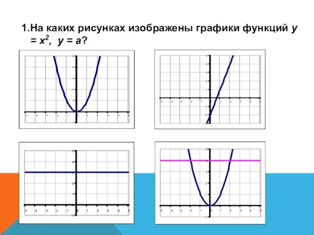 На каких рисунках изображены графики функций у = х2, у = а?