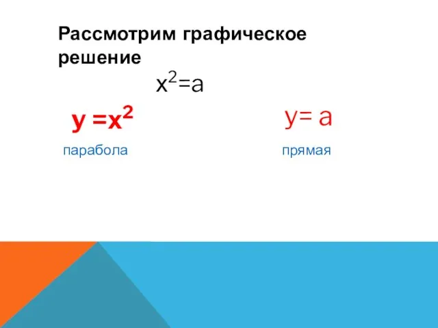 Рассмотрим графическое решение х2=a y =х2 y= a парабола прямая