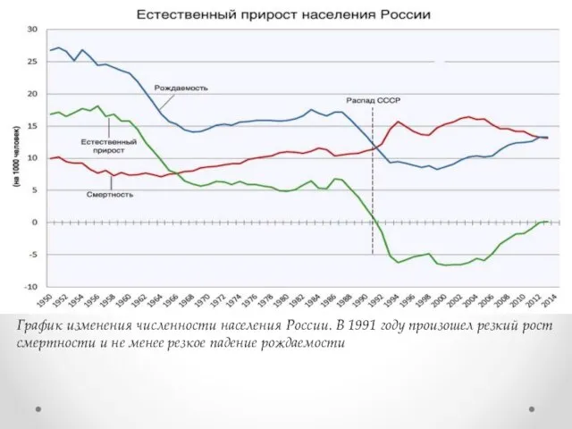 График изменения численности населения России. В 1991 году произошел резкий рост смертности
