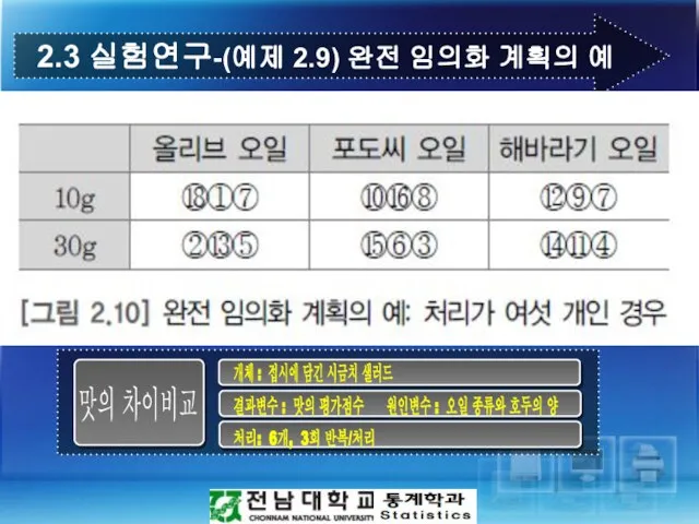 처리: 6개, 3회 반복/처리 결과변수 : 맛의 평가점수 원인변수 : 오일 종류와