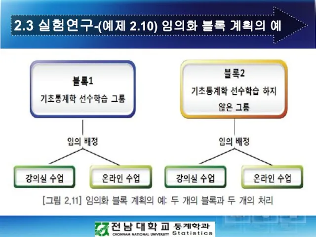 2.3 실험연구-(예제 2.10) 임의화 블록 계획의 예