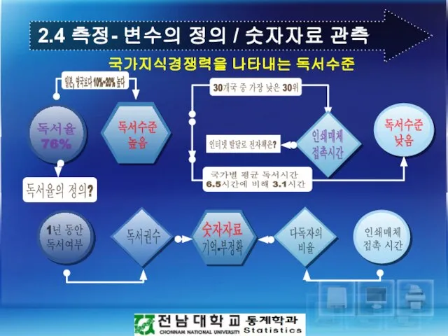 2.4 측정- 변수의 정의 / 숫자자료 관측 국가지식경쟁력을 나타내는 독서수준 독서수준 낮음 기억-부정확