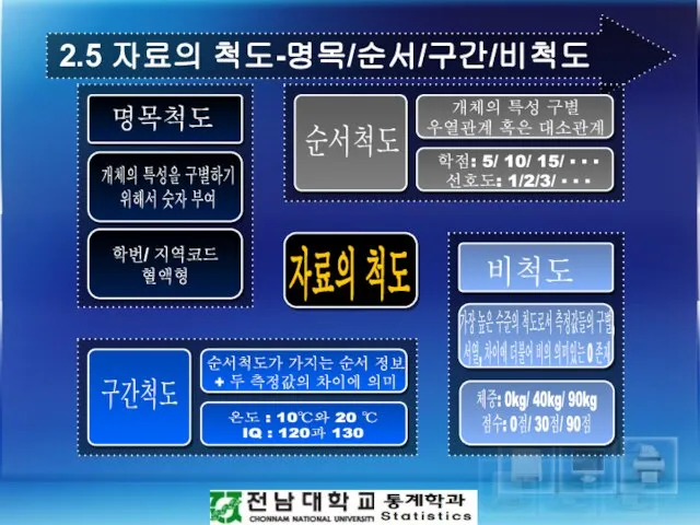 2.5 자료의 척도-명목/순서/구간/비척도 학번/ 지역코드 혈액형 학점: 5/ 10/ 15/ ▪ ▪