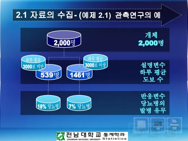 2.1 자료의 수집- (예제 2.1) 관측연구의 예 반응변수 당뇨병의 발병 유무 하루