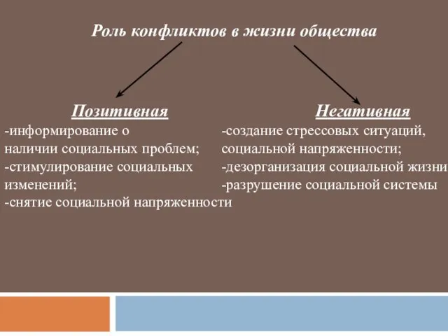 Роль конфликтов в жизни общества Позитивная -информирование о наличии социальных проблем; -стимулирование