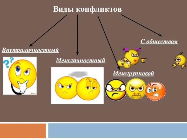 Виды конфликтов Внутриличностный Межличностный Межгрупповой С обществом