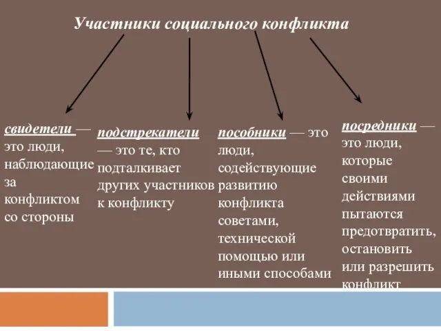 Участники социального конфликта свидетели — это люди, наблюдающие за конфликтом со стороны