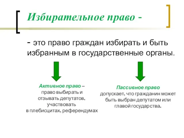 Избирательное право - - это право граждан избирать и быть избранным в государственные органы.