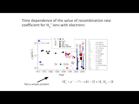Time dependence of the value of recombination rate coefficient for H3+ ions