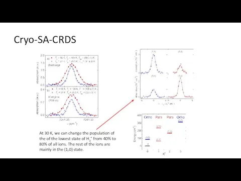 Cryo-SA-CRDS At 30 K, we can change the population of the of