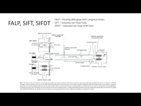 FALP, SIFT, SIFDT FALP – Flowing Afterglow with Langmuir Probe SIFT –