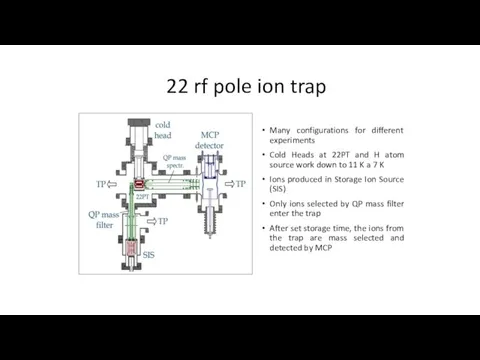 22 rf pole ion trap Many configurations for different experiments Cold Heads