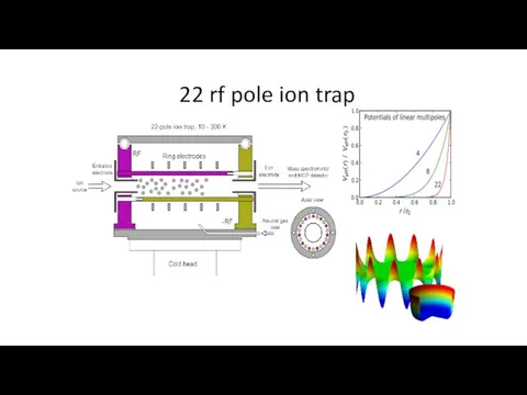 22 rf pole ion trap