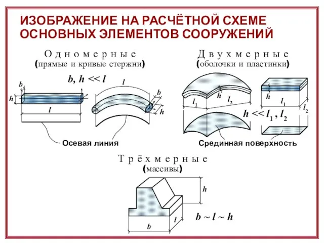 ИЗОБРАЖЕНИЕ НА РАСЧЁТНОЙ СХЕМЕ ОСНОВНЫХ ЭЛЕМЕНТОВ СООРУЖЕНИЙ l l b h b