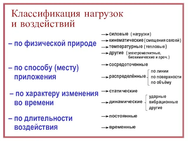 Классификация нагрузок и воздействий – по способу (месту) приложения – по характеру