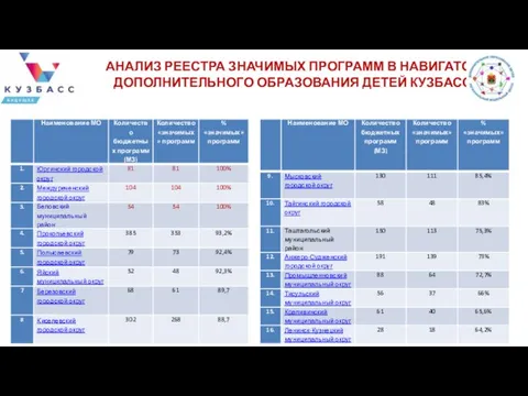 АНАЛИЗ РЕЕСТРА ЗНАЧИМЫХ ПРОГРАММ В НАВИГАТОРЕ ДОПОЛНИТЕЛЬНОГО ОБРАЗОВАНИЯ ДЕТЕЙ КУЗБАССА