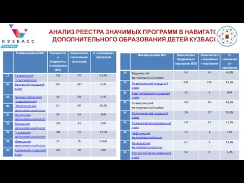 АНАЛИЗ РЕЕСТРА ЗНАЧИМЫХ ПРОГРАММ В НАВИГАТОРЕ ДОПОЛНИТЕЛЬНОГО ОБРАЗОВАНИЯ ДЕТЕЙ КУЗБАССА