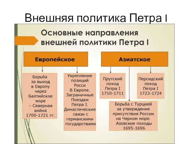 Внешняя политика Петра I