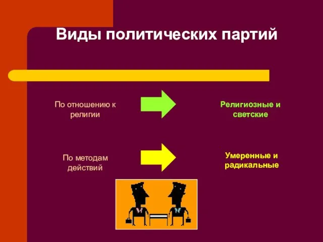 Виды политических партий По отношению к религии По методам действий Религиозные и светские Умеренные и радикальные