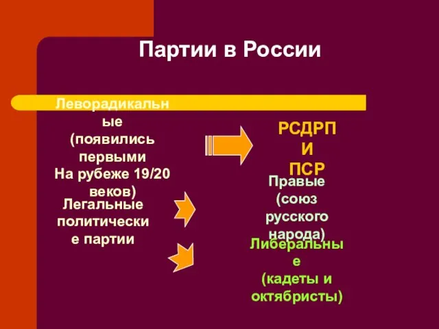 Партии в России Леворадикальные (появились первыми На рубеже 19/20 веков) Легальные политические