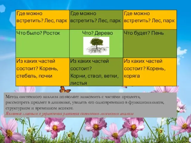 Метод системного анализа позволяет знакомить с частями предмета, рассмотреть предмет в динамике,