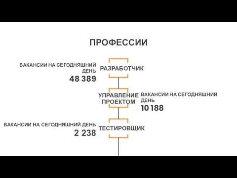 ПРОФЕССИИ РАЗРАБОТЧИК УПРАВЛЕНИЕ ПРОЕКТОМ ТЕСТИРОВЩИК ВАКАНСИИ НА СЕГОДНЯШНИЙ ДЕНЬ 48 389 Разработчик—