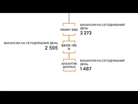 FRONT-END BACK-END ВАКАНСИИ НА СЕГОДНЯШНИЙ ДЕНЬ 2 273 ВАКАНСИИ НА СЕГОДНЯШНИЙ ДЕНЬ