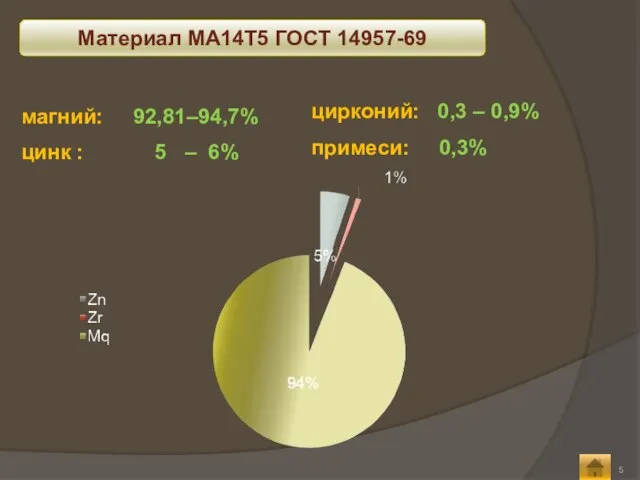 Материал МА14Т5 ГОСТ 14957-69 магний: 92,81–94,7% цинк : 5 – 6% цирконий: