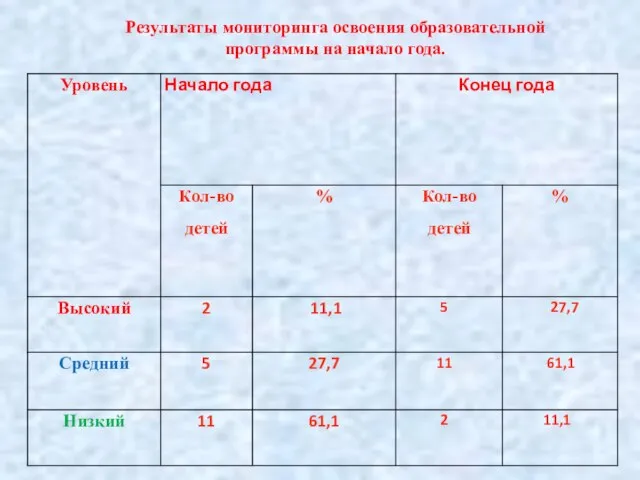 Результаты мониторинга освоения образовательной программы на начало года.