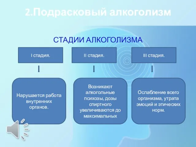 2.Подрасковый алкоголизм СТАДИИ АЛКОГОЛИЗМА I стадия. II стадия. III стадия. Нарушается работа