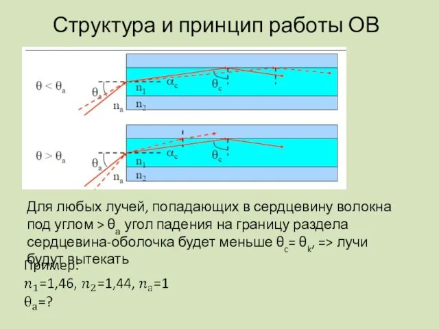 Структура и принцип работы ОВ Для любых лучей, попадающих в сердцевину волокна