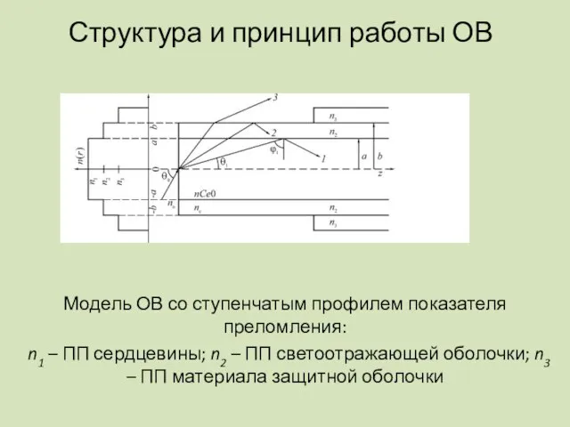 Структура и принцип работы ОВ Модель ОВ со ступенчатым профилем показателя преломления: