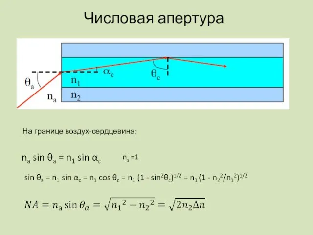 Числовая апертура На границе воздух-сердцевина: na =1