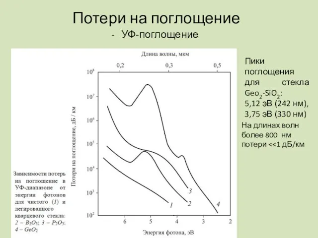 Потери на поглощение УФ-поглощение Пики поглощения для стекла Geo2-SiO2: 5,12 эВ (242